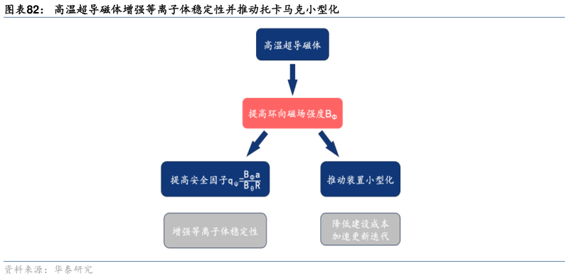 各位网友请教一下高温超导磁体增强等离子体稳定性并推动托卡马克小型化