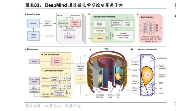 你知道DeepMind 通过强化学习控制等离子体
