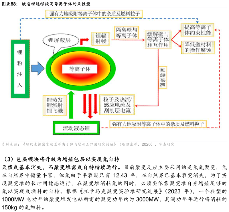 一起讨论下液态锂能够提高等离子体约束性能