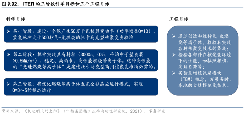 想关注一下ITER 的三阶段科学目标和三个工程目标