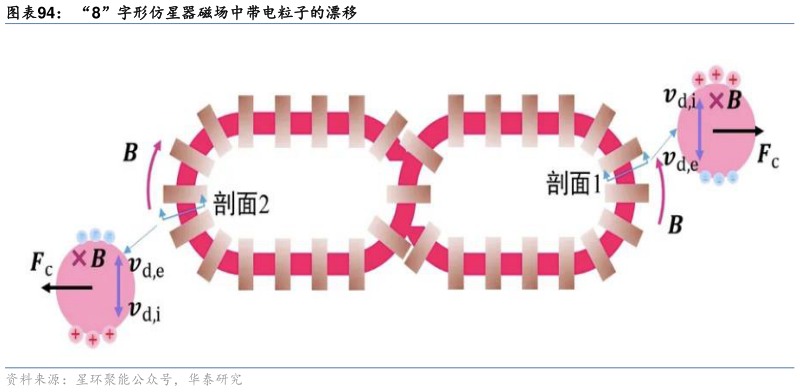 谁能回答“8”字形仿星器磁场中带电粒子的漂移