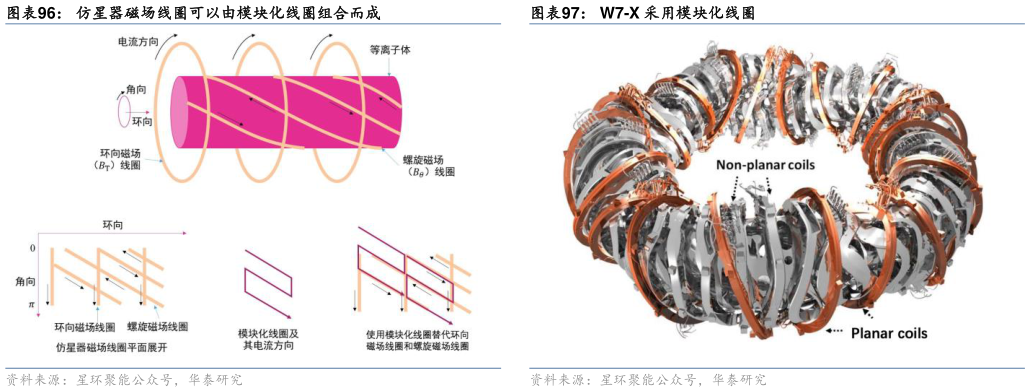 一起讨论下仿星器磁场线圈可以由模块化线圈组合而成W7-X 采用模块化线圈