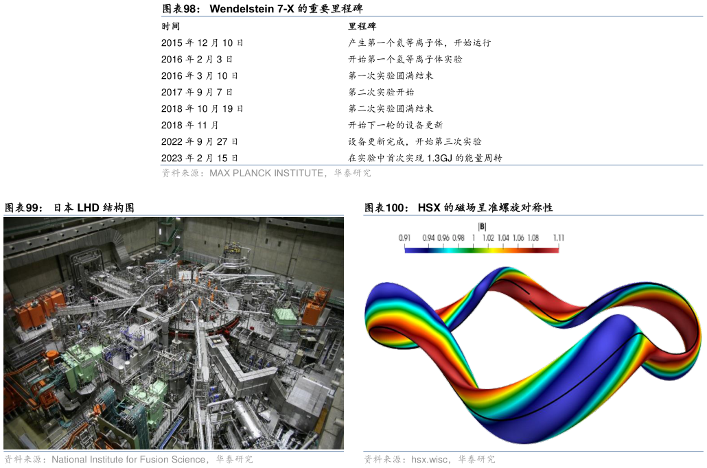 如何解释Wendelstein 7-X 的重要里程碑 日本 LHD 结构图