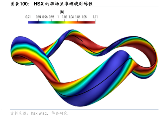 如何看待HSX 的磁场呈准螺旋对称性