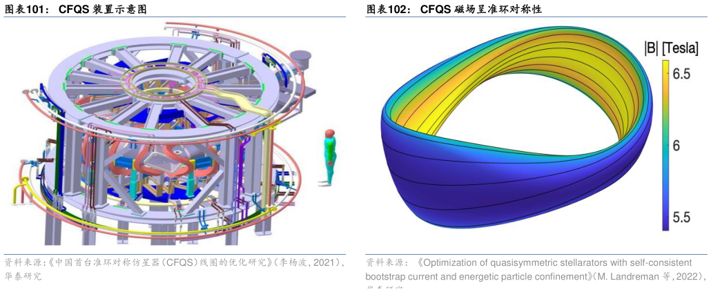 怎样理解CFQS 装置示意图CFQS 磁场呈准环对称性