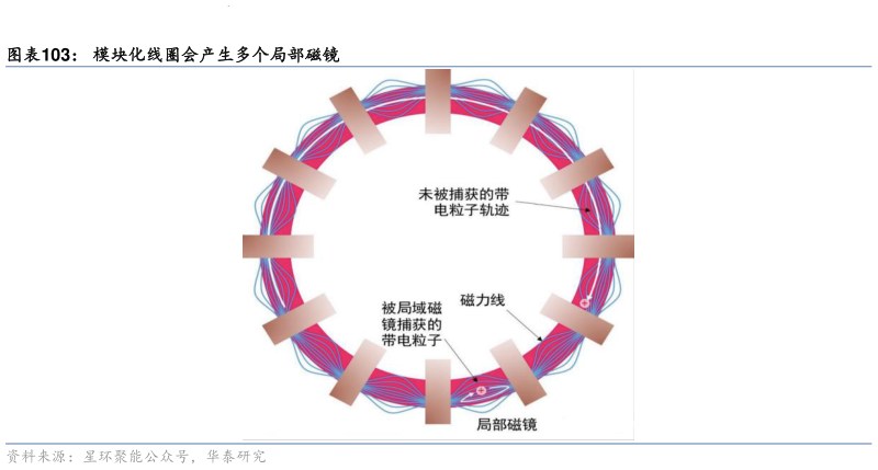怎样理解模块化线圈会产生多个局部磁镜