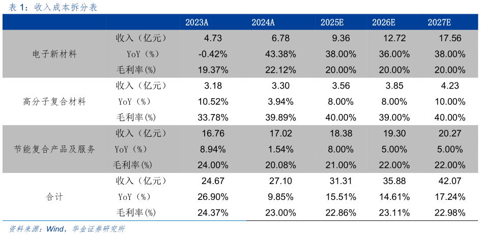 如何才能收入成本拆分表