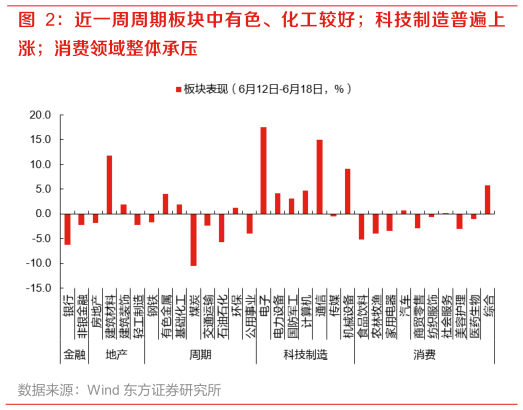 如何看待近一周周期板块中有色、化工较好科技制造普遍上