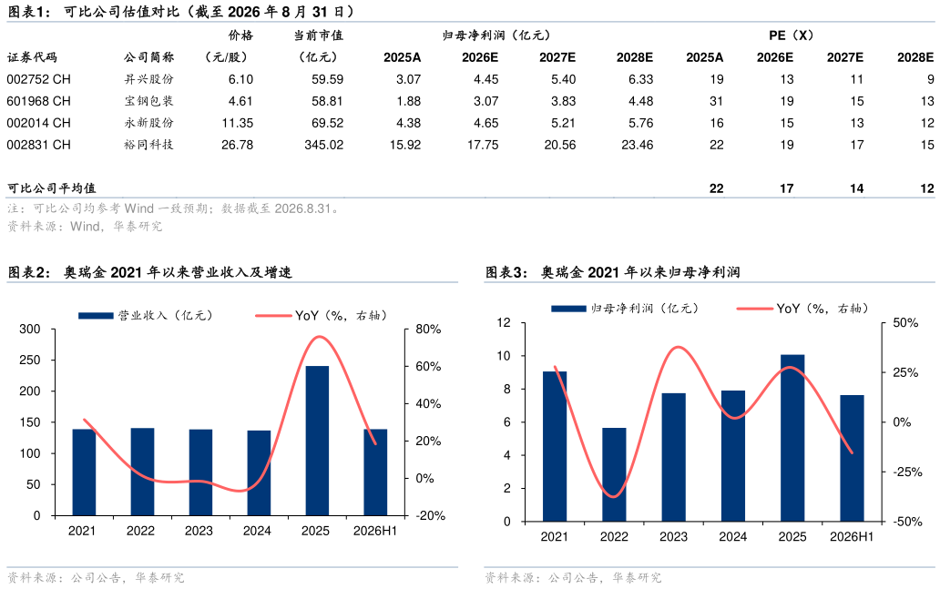 谁能回答可比公司估值对比（截至 2026 年 8 月 31 日） 奥瑞金 2021 年以来营业收入及增速