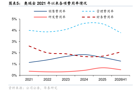 请问一下奥瑞金 2021 年以来各项费用率情况