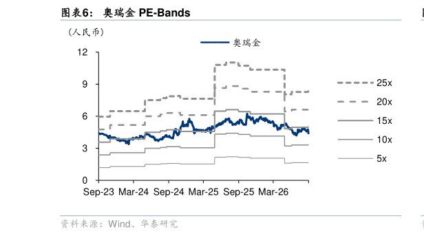 各位网友请教一下奥瑞金 PE-Bands