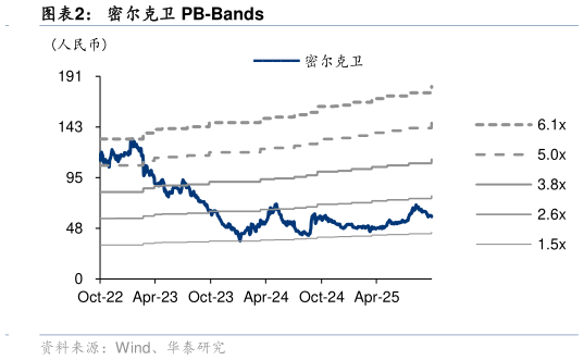 我想了解一下密尔克卫 PB-Bands