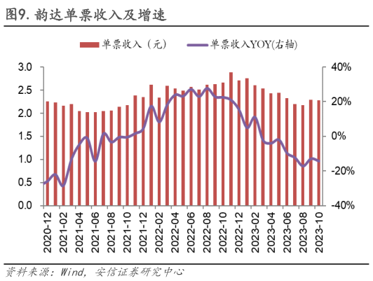 请问一下.韵达单票收入及增速?