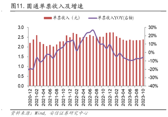 怎样理解.圆通单票收入及增速?