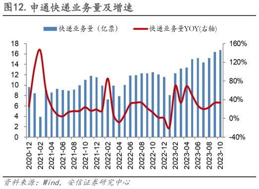 如何了解.申通快递业务量及增速?