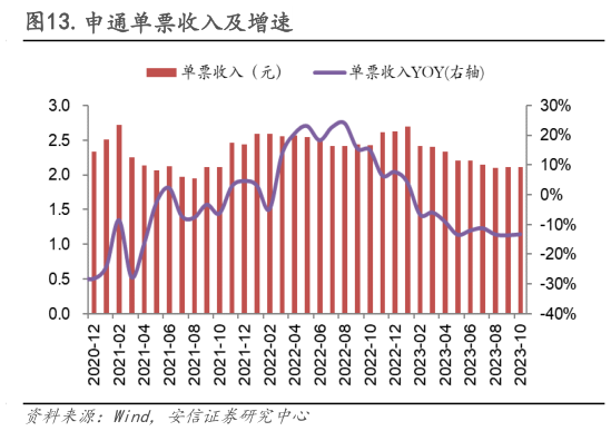 你知道.申通单票收入及增速?