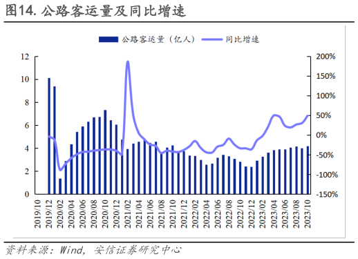 怎样理解.公路客运量及同比增速?