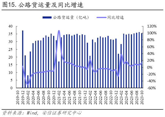 如何解释.公路货运量及同比增速?
