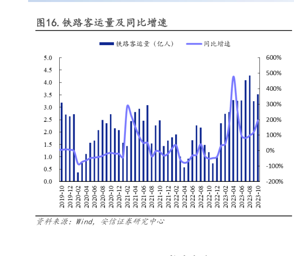 怎样理解.铁路客运量及同比增速?