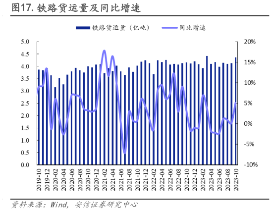 想问下各位网友.铁路货运量及同比增速?
