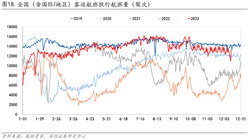如何看待.全国(含国际地区)客运航班执行航班量(架次)?