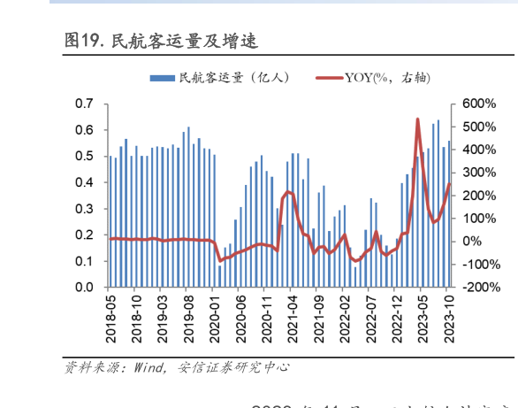 如何解释.民航客运量及增速?