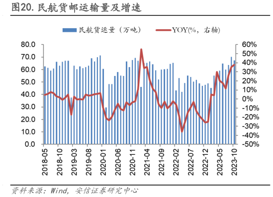 如何了解.民航货邮运输量及增速?