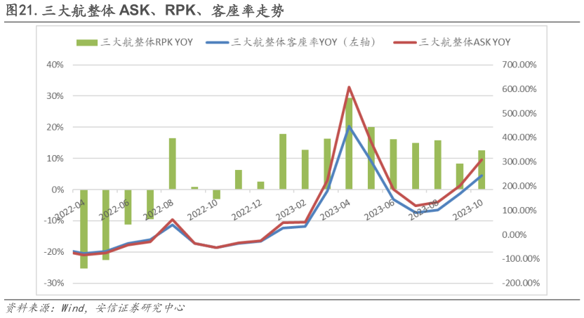 你知道.三大航整体 ASK、RPK、客座率走势?