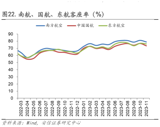 如何看待.南航、国航、东航客座率（%）?