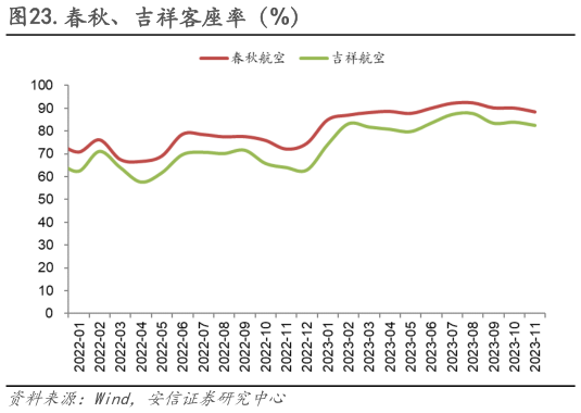 我想了解一下.春秋、吉祥客座率（%）?
