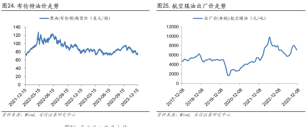 想关注一下.布伦特油价走势.航空煤油出厂价走势?