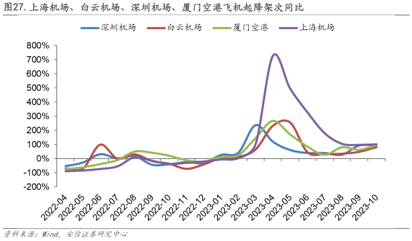 怎样理解.上海机场、白云机场、深圳机场、厦门空港飞机起降架次同比?