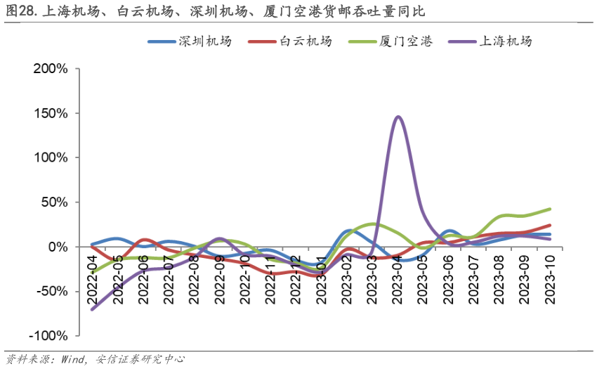我想了解一下.上海机场、白云机场、深圳机场、厦门空港货邮吞吐量同比?