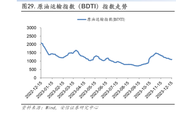 如何看待.原油运输指数（BDTI）指数走势?