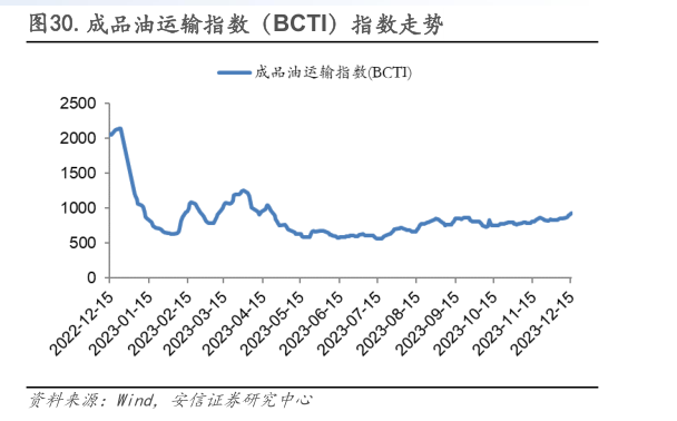 请问一下.成品油运输指数（BCTI）指数走势?