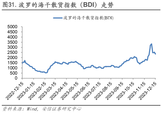 咨询下各位.波罗的海干散货指数（BDI）走势?