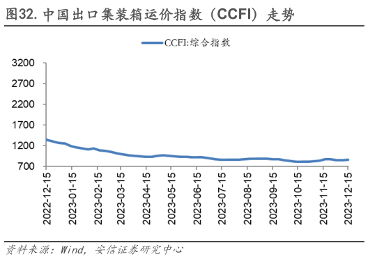 谁知道.中国出口集装箱运价指数（CCFI）走势?