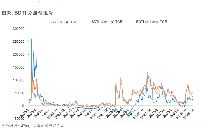 如何了解.BDTI 分船型运价?