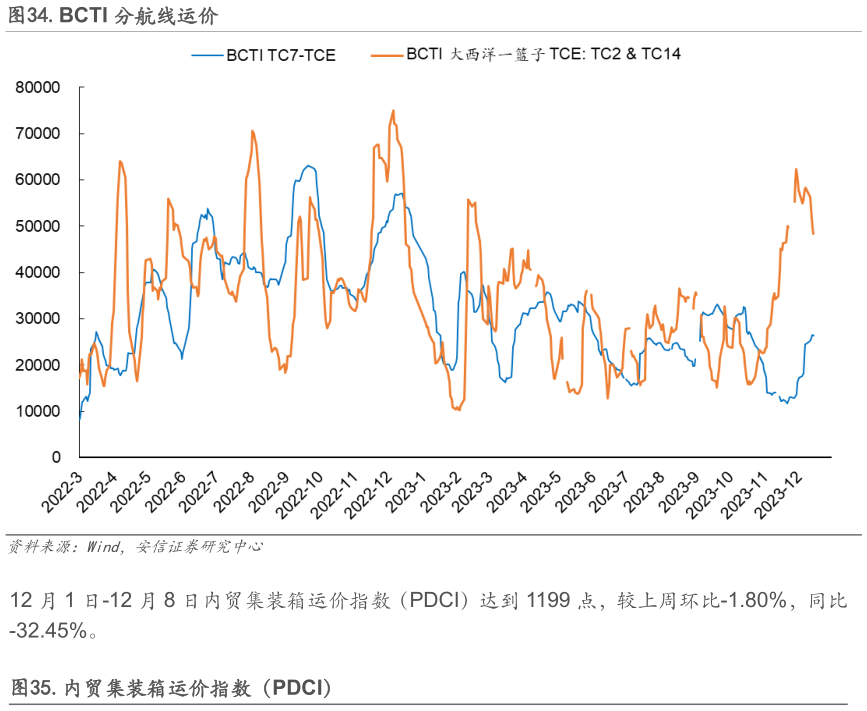 谁知道.BCTI 分航线运价?