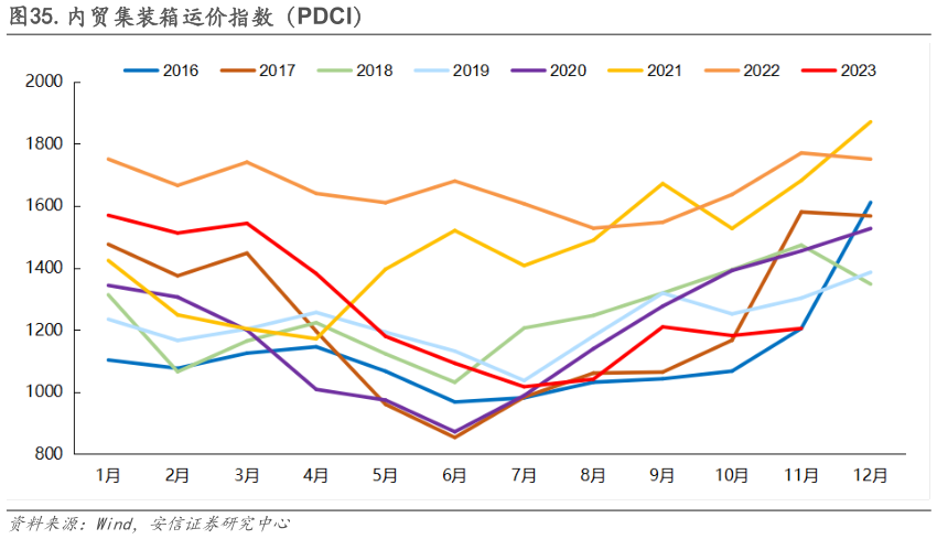想关注一下.内贸集装箱运价指数（PDCI）?