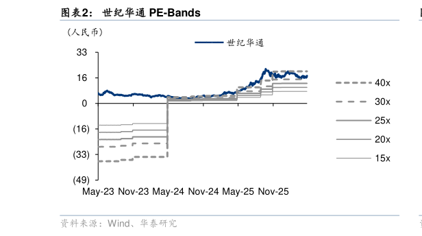 谁知道世纪华通 PE-Bands