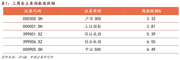 咨询下各位上周各主要指数涨跌幅
