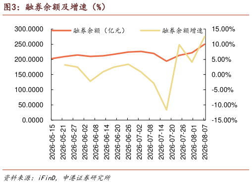 如何了解融券余额及增速（%）
