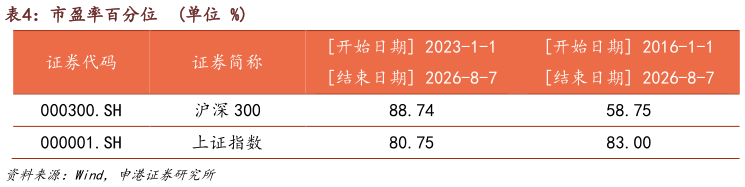 你知道市盈率百分位  单位 %