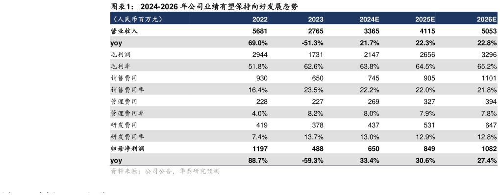 想问下各位网友2024-2026 年公司业绩有望保持向好发展态势?