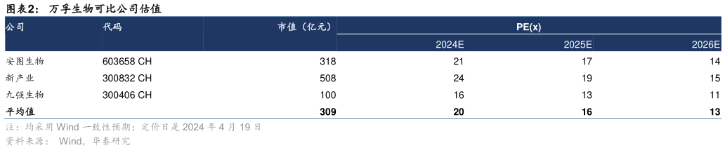 如何解释万孚生物可比公司估值?