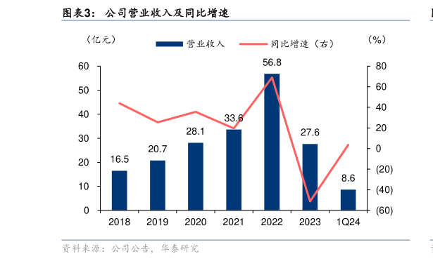 如何才能公司营业收入及同比增速?