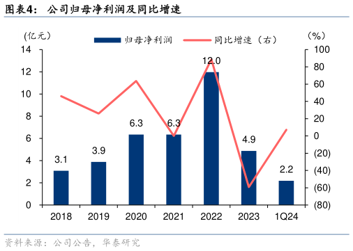 想关注一下公司归母净利润及同比增速?