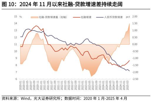 想关注一下2024 年 11 月以来社融-贷款增速差持续走阔
