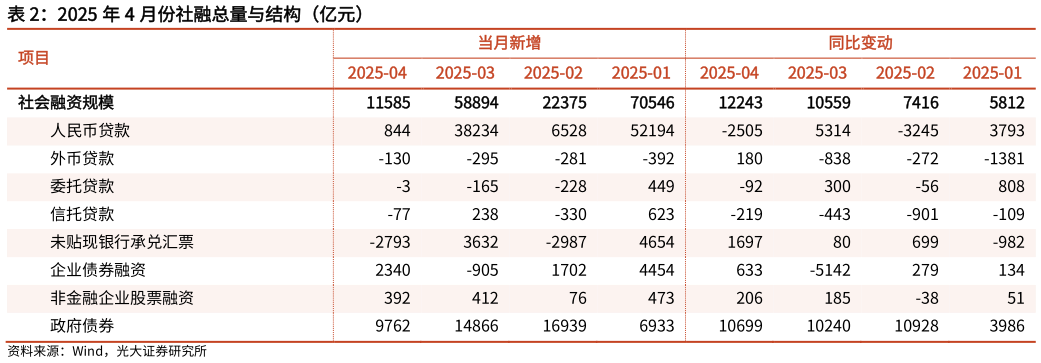 如何才能2025 年 4 月份社融总量与结构（亿元）